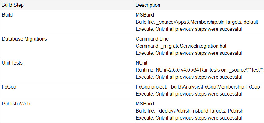 Current steps of the build configuration
