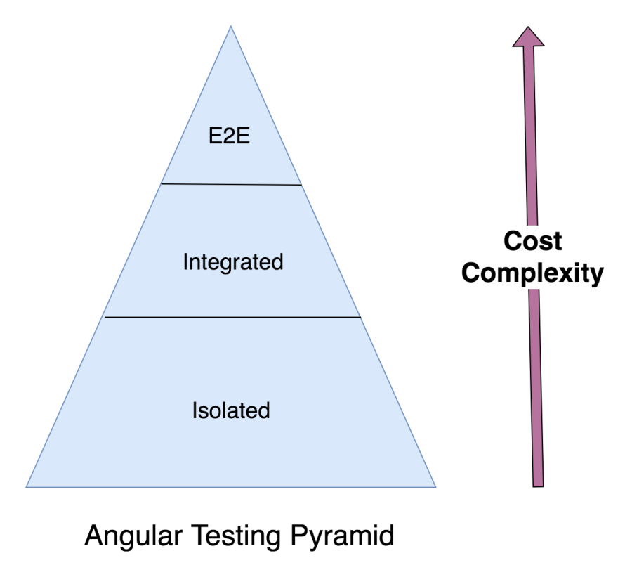 AngularTestingPyramid