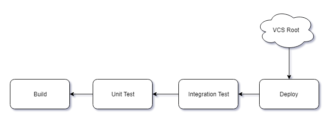 Image of snapshot dependency chain